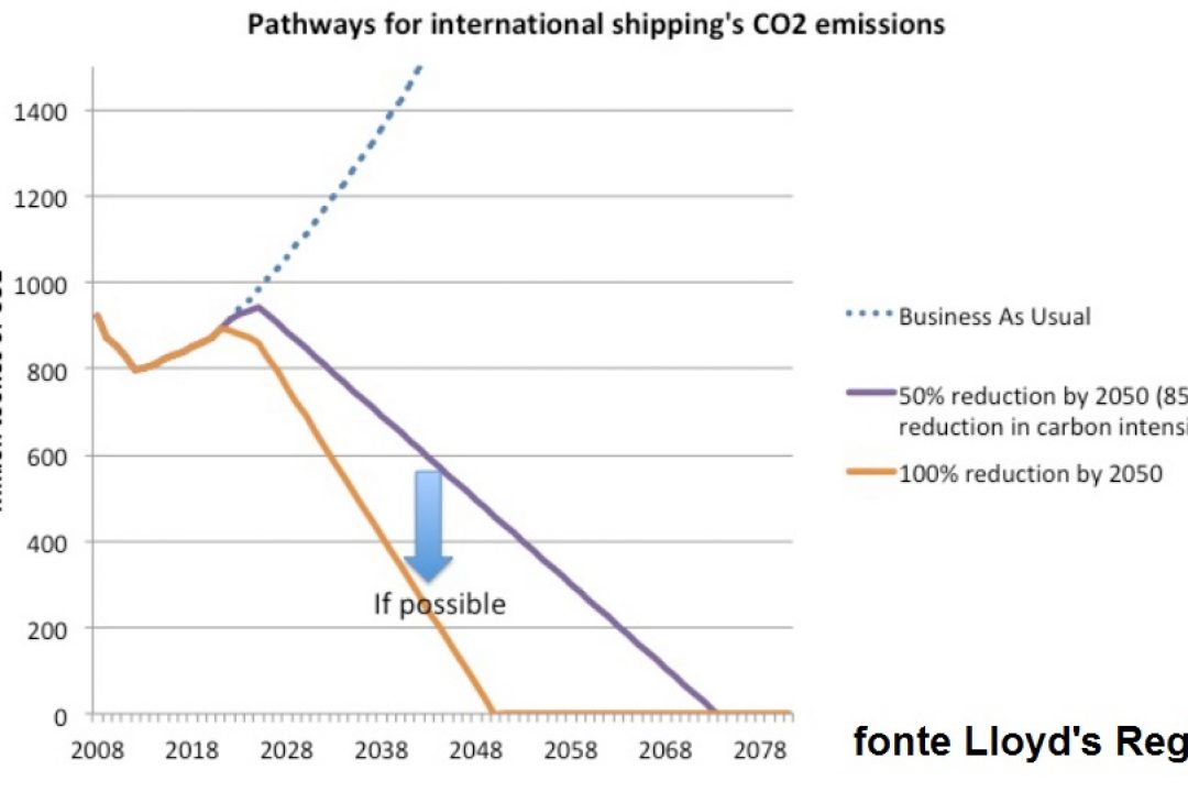 L’IMO muove i primi passi verso l’implementazione della propria strategia di riduzione dei gas serra.